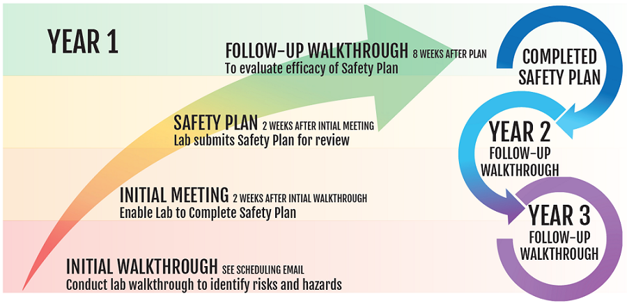 Risk Assessment 3 Year Cycle