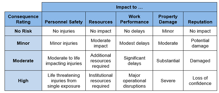 severity of consequences