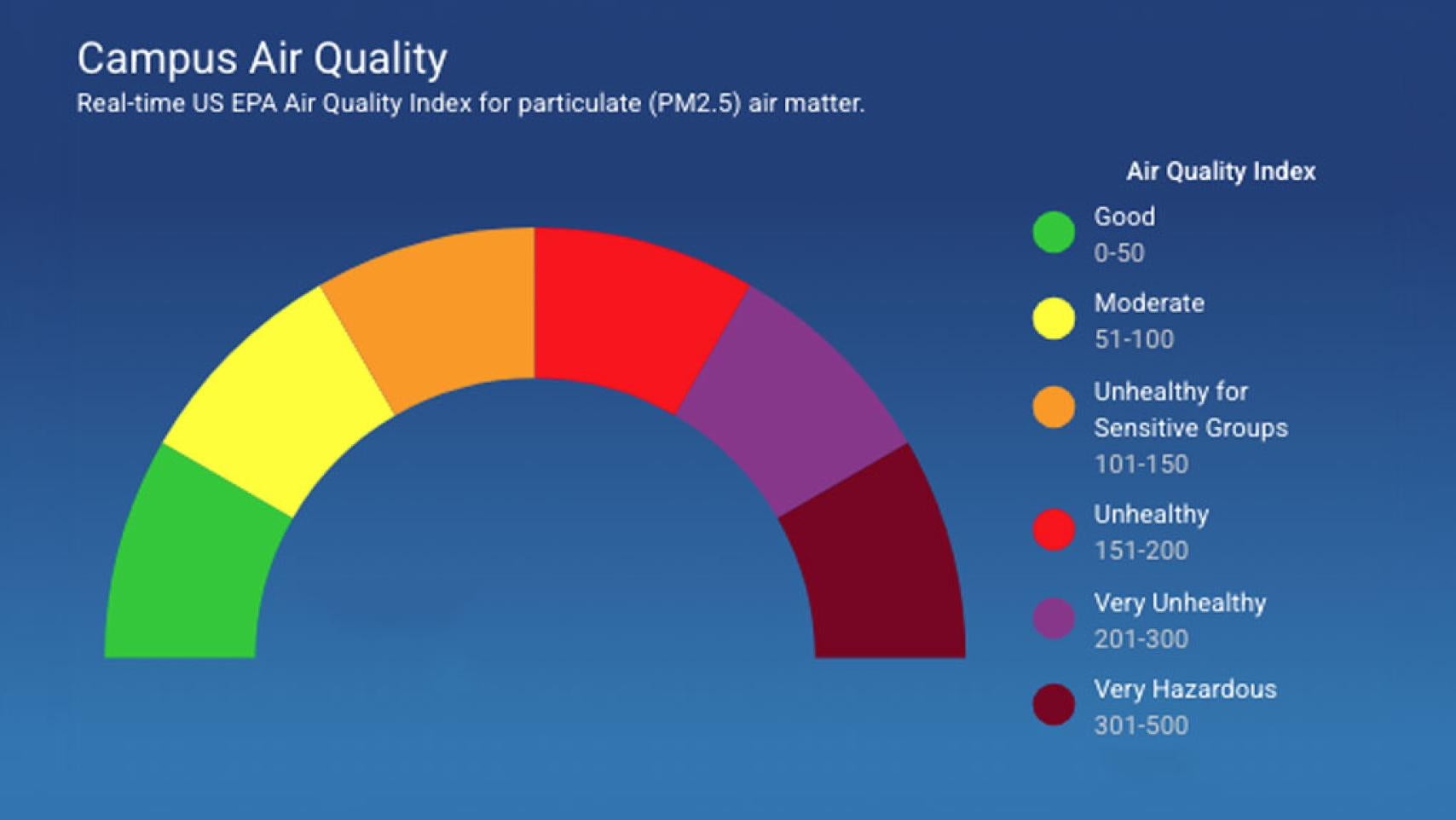 an example illustration of UCLA's air quality index meter